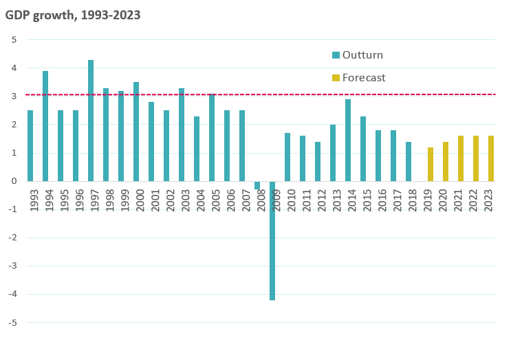 Graph showing GDP growth 1993 to 2023