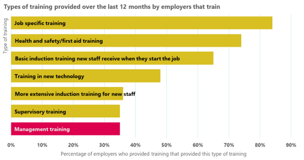 Types of training provided over the last 12 months