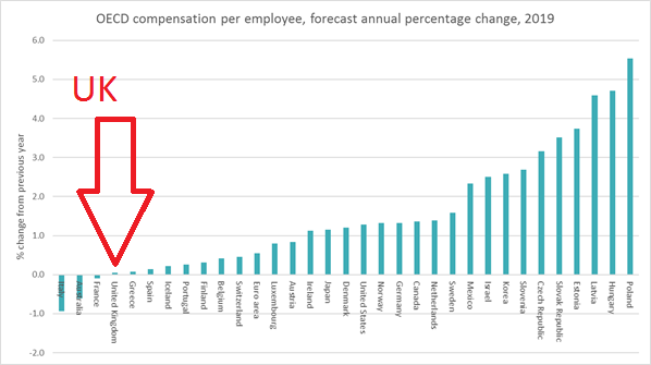 Chart showing OECD compensation per employee, forecast annual percentage change 2019