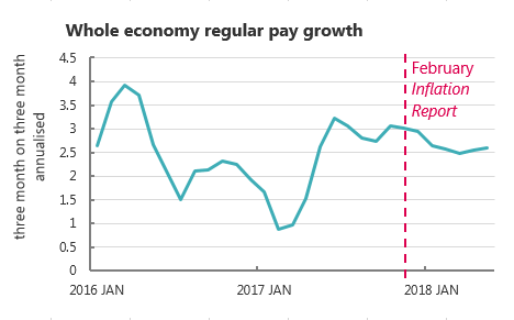 Chart showing whole economy regular pay growth from Jan 2016 to May 2018
