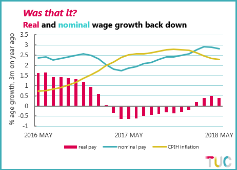 Chart showing real and nominal wage growth and CPIH inflation from May 2016 to May 2018