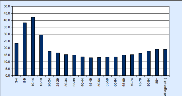 Welsh speakers by age in 2011 census