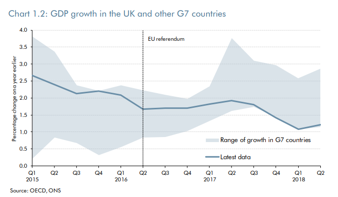 GDP growth in UK and other G7 countries