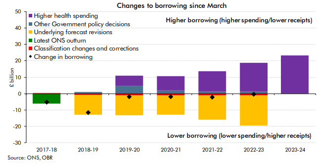 Changes to borrowing since March