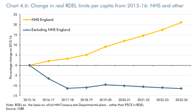 Change in REDL limits per capita