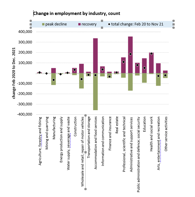 Change in employment by industry, count