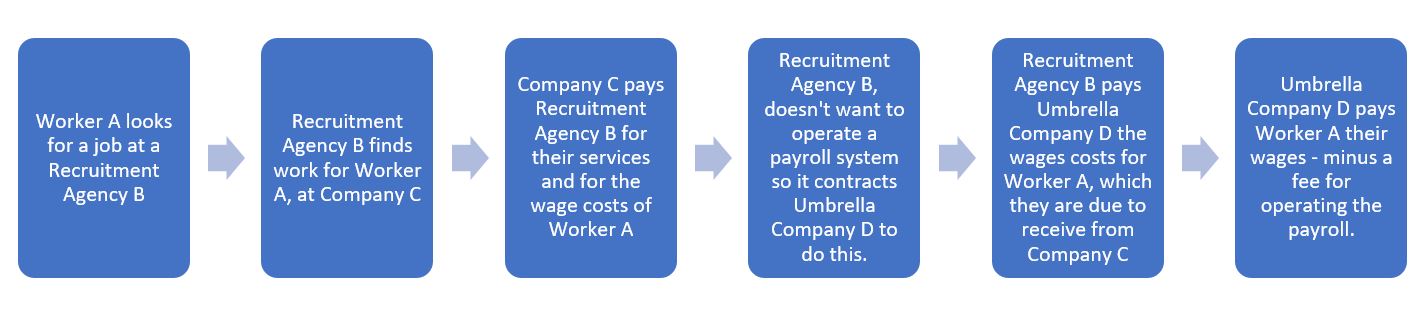 Diagram of umbrella companies.