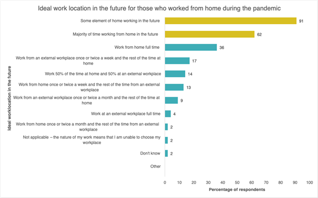 Graph 1 Preference for future work location among those who worked from home during the pandemic. 