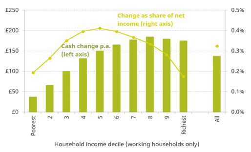 Distributional effects of raising employee and self-employed NICs thresholds to £9,500 among working households, by household income