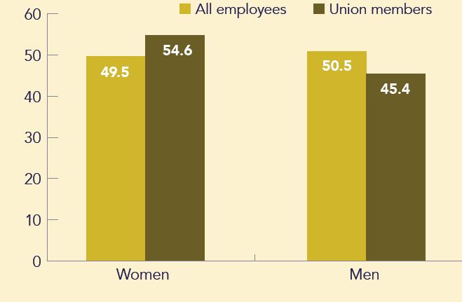 Chart 1: Representation of women in union membership (%)