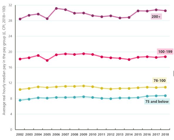 Source: TUC analysis of ASHE 2002-2018