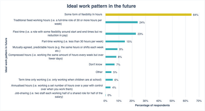 Graph 2 Ideal work pattern in the future, by all respondents   