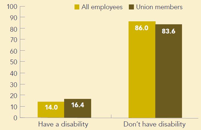 Chart 2: Representation of disabled workers in union membership (%)