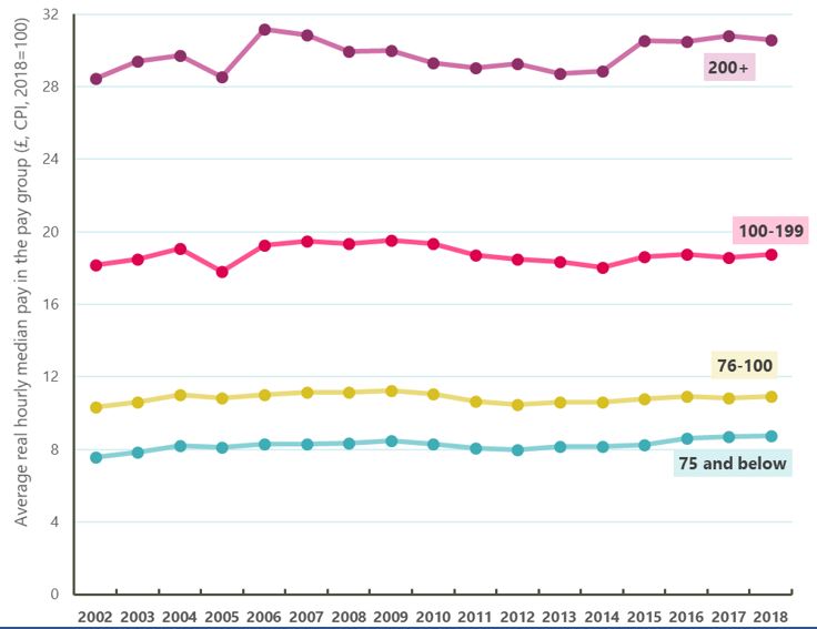 Chart 3: Average real hourly pay in jobs at various parts of the pay distribution, 2002-2018