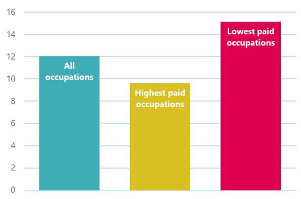 Source: LFS, TUC analysis. Lowest-paid occupations: those where median hourly pay is 75% or less than overall median hourly pay. Highest paid occupations: those where it's double, or more than double, of overall median hourly pay.