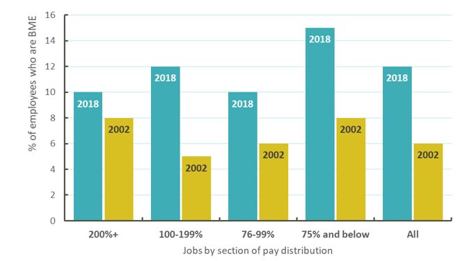 Chart 6: BME employees as a proportion of those in jobs in different sections of the pay distribution