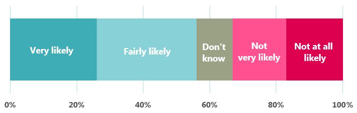 How likely is it that workplace monitoring is taking place in your workplace?