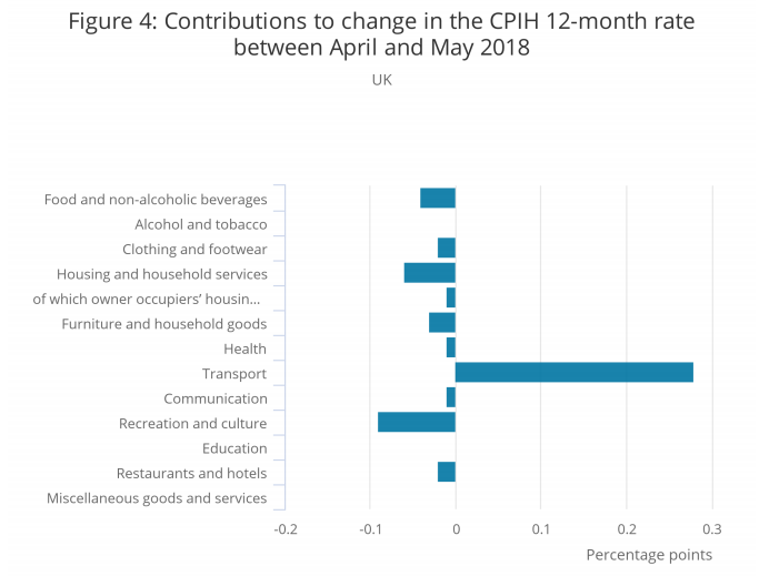 Chart showing change in the CPIH rate by category of goods and services