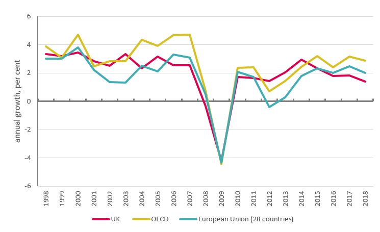 Figure 10: Real GDP growth