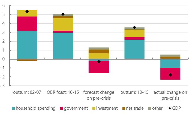 Figure 11: Expenditure measure of GDP growth, annual average percentage point contributions