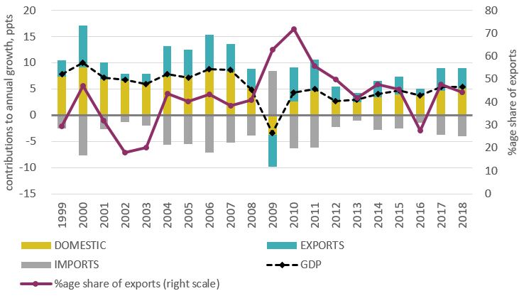  Figure 13: OECD trade and domestic demand, ppt contributions to nominal GDP growth