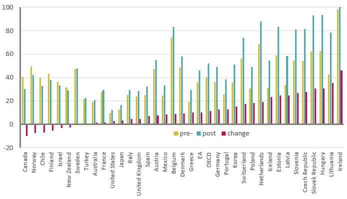 Figure 15: Exports as a percentage share of final demand 