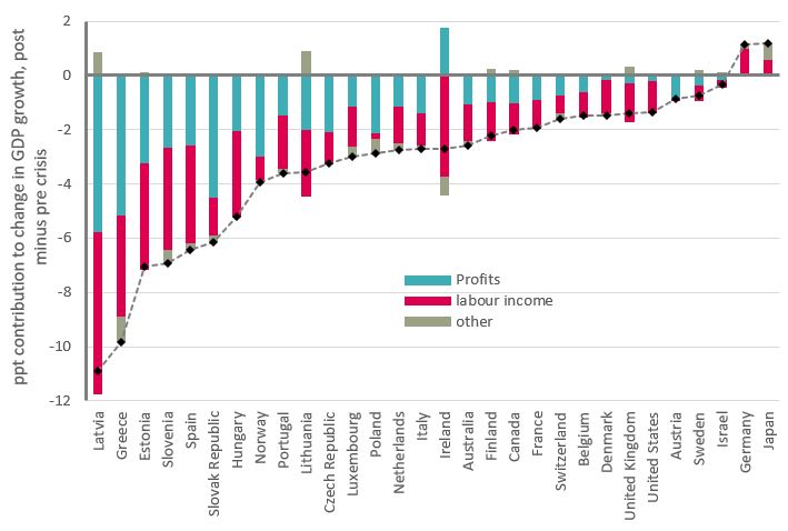 Figure 16: Change in GDP growth by income categories, percentage points