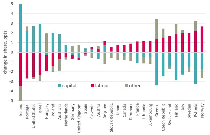 Figure 17: Change in labour and profit share since crisis, percentage points