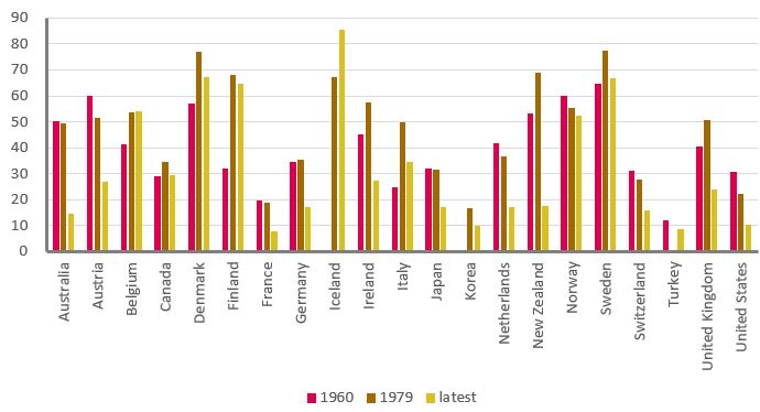 Figure 18: Trade union density, percentage of workforce