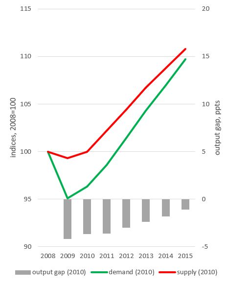 Figure 20a: OBR expectations in June 2010