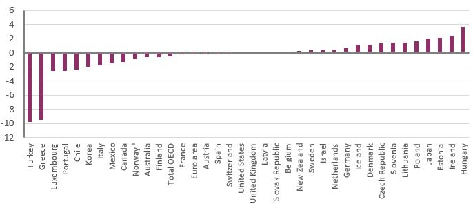 Figure 21: Estimated output gaps in 2019, percentage of GDP
