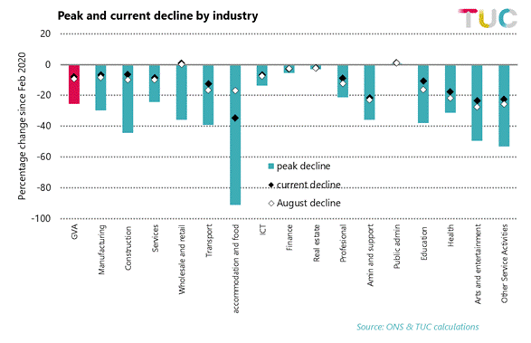 Graph: Peak and current decline by industry