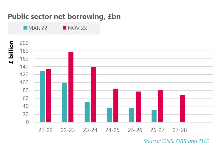 Graph: public sector net borrowing