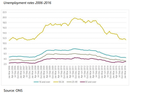 graph: Unemployment rate 2006-2016