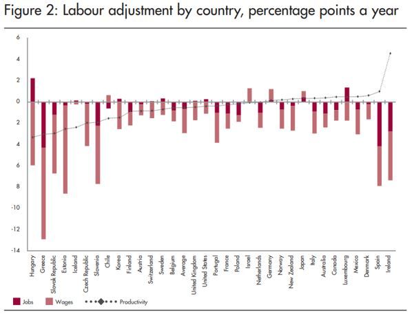 Labour adjustment by country