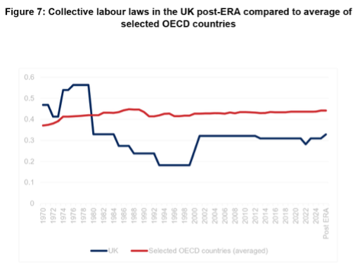 Collective labour laws in the UK post-ERA compared to average of selected OECD countries. UK Government (2026), Assessing the legal and economic implications of the Employment Rights Act 2025. Department of Business and Trade.