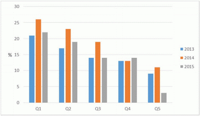 Graph: Average debt to income ratios, by income quintile, 2013–2015
