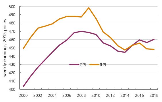 Graph: Real earnings, £ per week (CPIH and RPI versions)