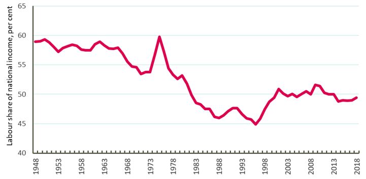 labour share of national income since 1948