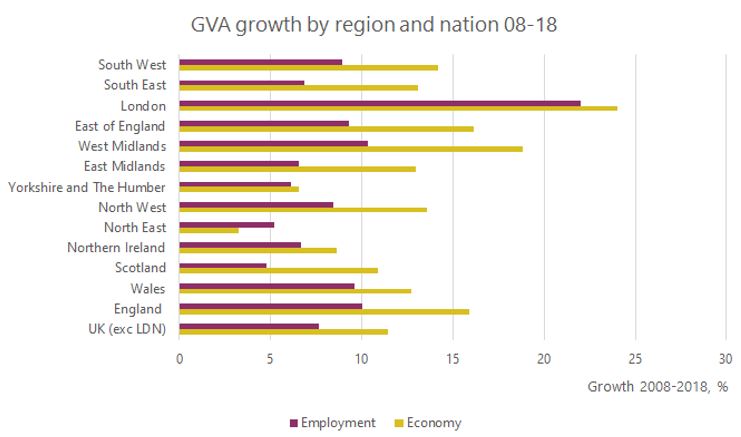 Graph: Economy and Employment GVA growth over time – regions and nations of UK ​​​​​​​
