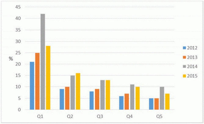 Graph: Average debt servicing to income ratios, by income quintile 2012–2015