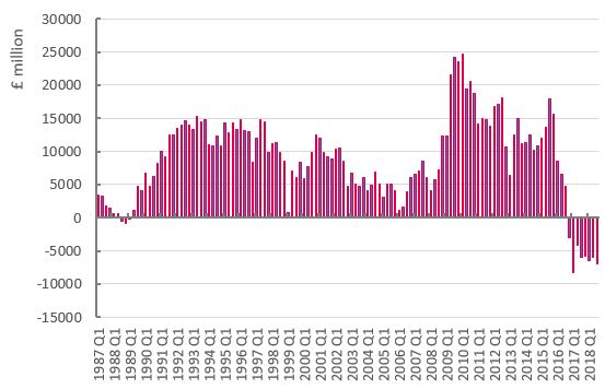 Graph: Household net lending/borrowing, £ million