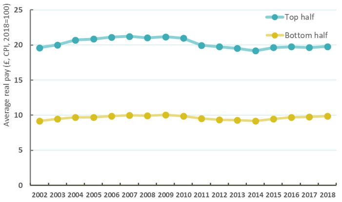 Chart 2: Average hourly pay in jobs paid above and below median earnings, 2002-2018
