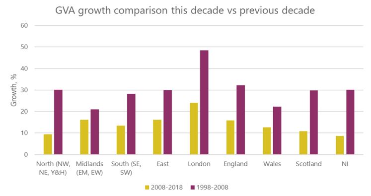 Graph: GVA growth comparison 1998-2008 and 2008-2018, regions and nations of the UK