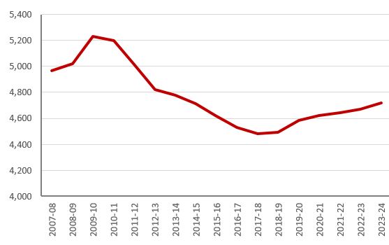 Graph: Real departmental spending, £ per head