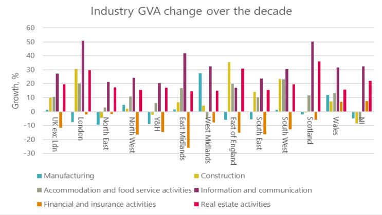 Industry GVA growth 2008-2018
