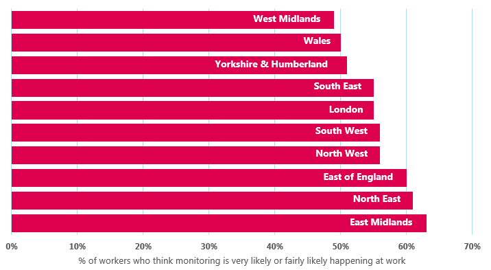 Likelihood of workplace monitoring by region