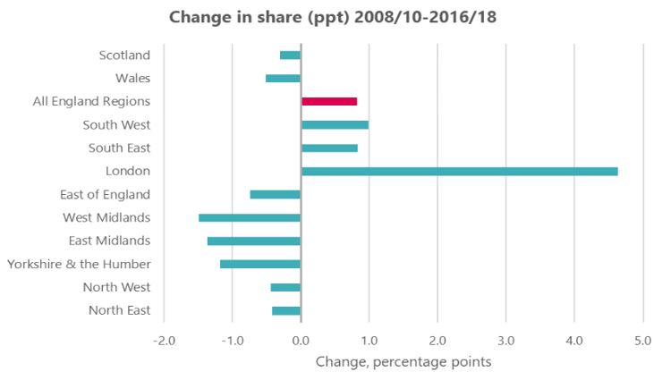 Graph: Change in share of wealth over time