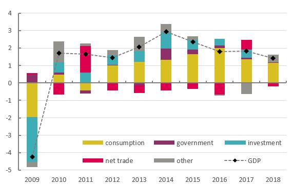 Graph: Expenditure breakdown of GDP growth, percentage points