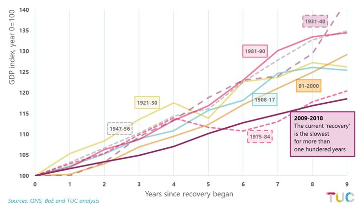 Graph: Recoveries from recession, indices = 100 at low point